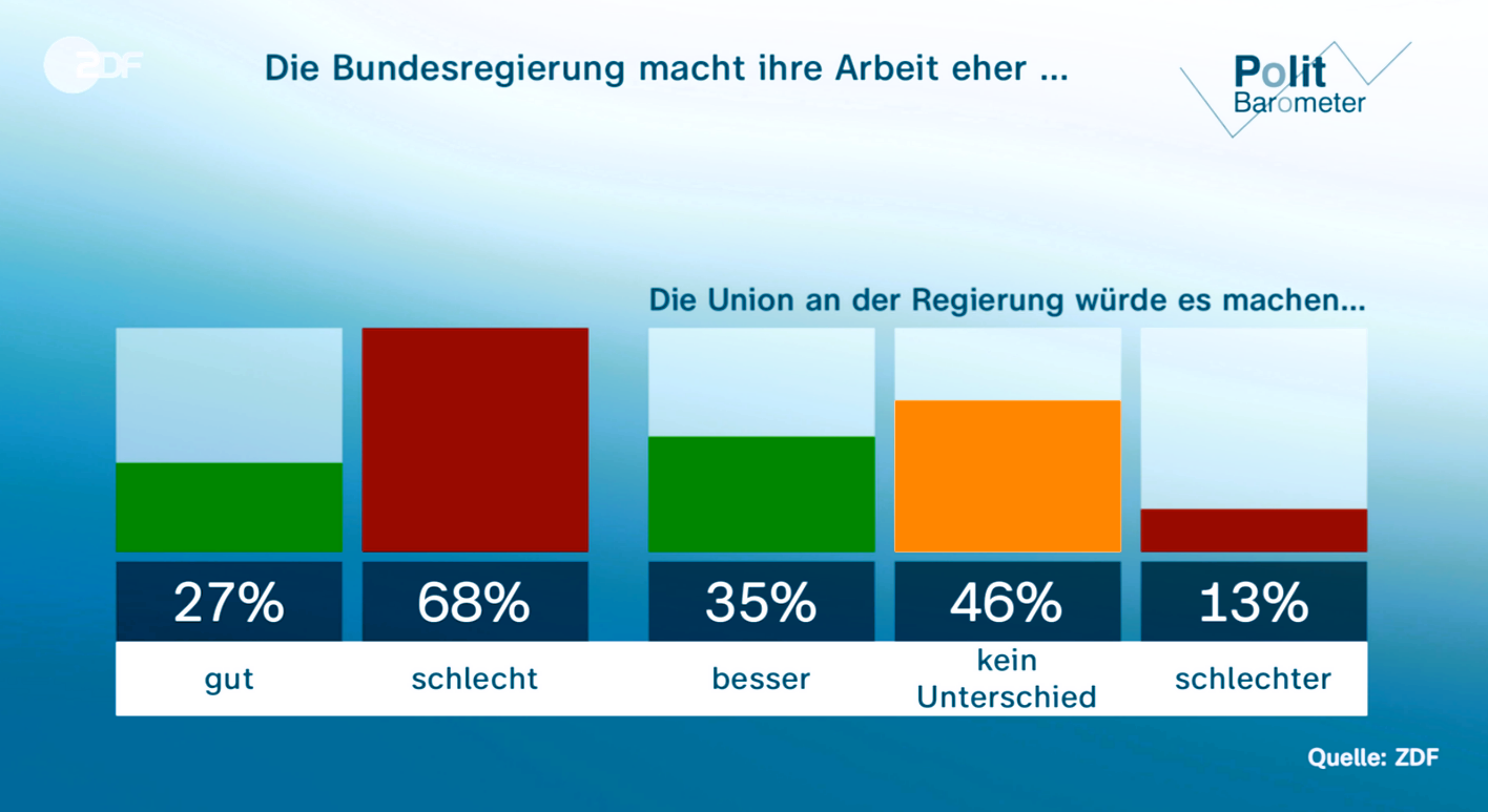 Umfrage-Hammer für die Ampel! Sind Neuwahlen unausweichlich? So wenig Deutsche halten zur Regierung